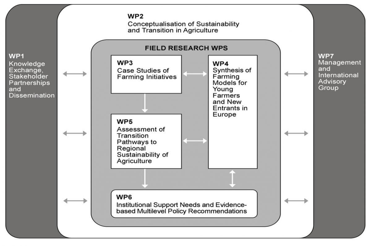 Conceptual Structure of FarmPath